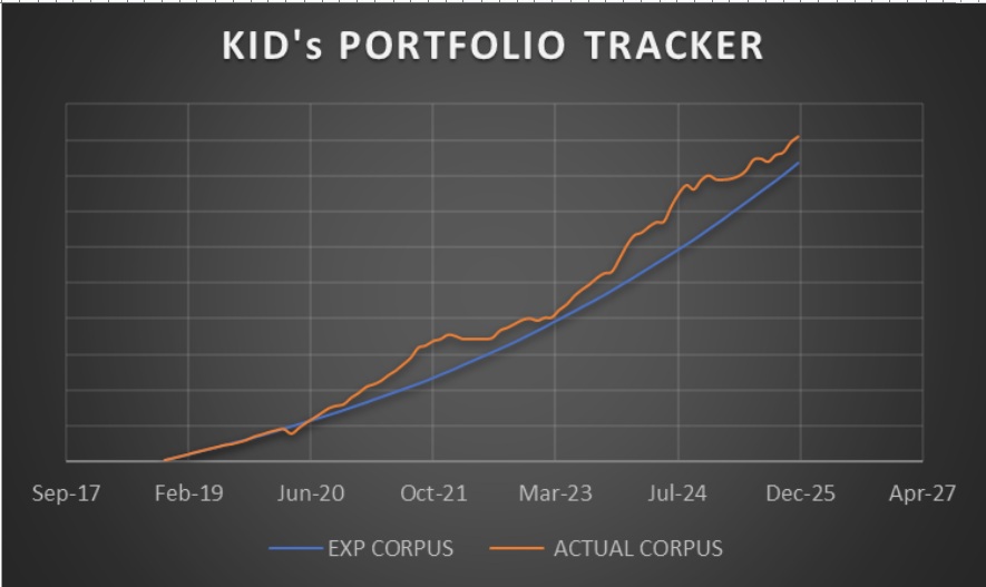 Growth of Avadhoot Joshi's kid's future portfolio Growth of Avadhoot Joshi's kids' future portfolio