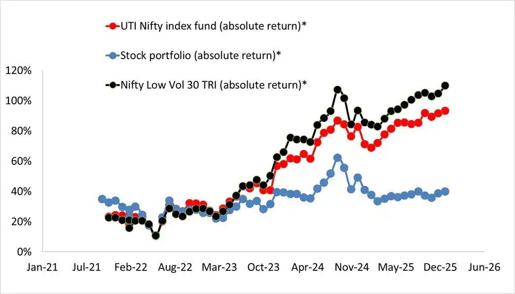 Absolute return of stock portfolio vs UTI Nifty Index Fund vs Nifty 100 Low Vol 30 TRI as of Jan 6th, 2026 Absolute return of stock portfolio vs UTI Nifty Index Fund vs Nifty 100 Low Vol 30 TRI as of Jan 6th, 2026