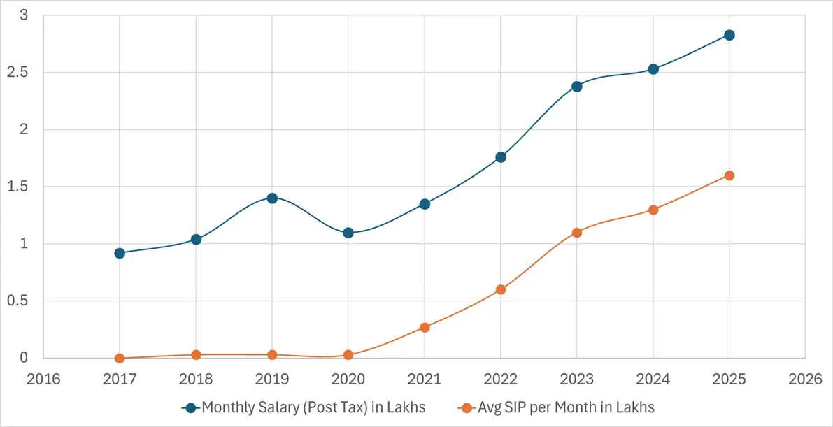 Reader's monthly salary and average SIP per month in Lakhs Reader's monthly salary and average SIP per month in Lakhs