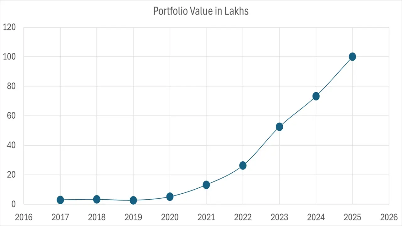 Reader's portfolio in Lakhs Reader's portfolio in Lakhs