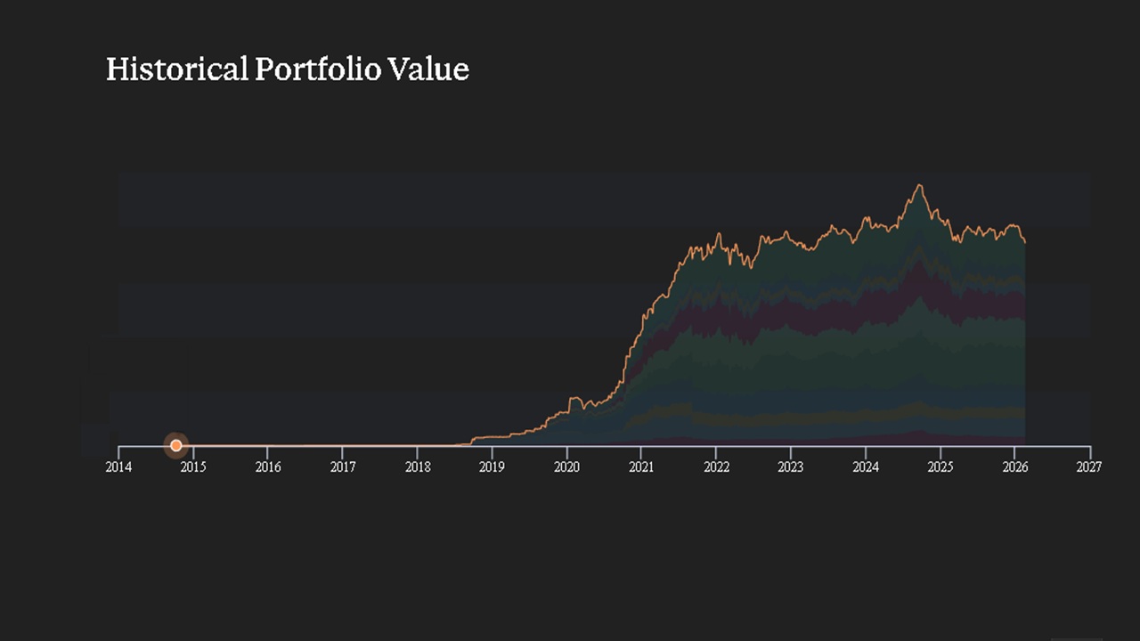 Historical stock portfolio value as of Feb 17th, 2026 Historical stock portfolio value as of Feb 17th, 2026