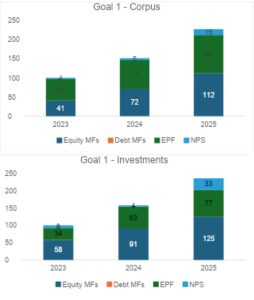 Reader's retirement corpus and investment growth