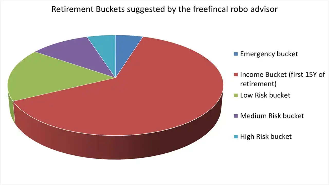 Retirement Buckets suggested by the freefincal robo advisor for a 52-year-old who wants to retire by 55 Retirement Buckets suggested by the freefincal robo advisor for a 52-year-old who wants to retire by 55