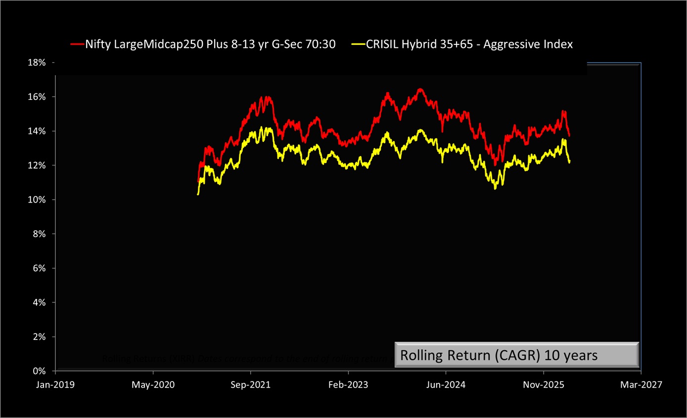 10-year rolling returns of Nifty LargeMidcap 250 Plus 8-13 yr G-sec 70-30 Index vs Crisil Aggressive Hybrid 65-35 Index