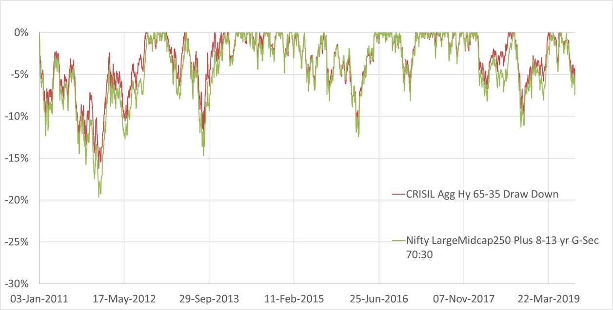 Drawdown of Nifty LargeMidcap 250 Plus 8-13 yr G-sec 70-30 Index vs Crisil Aggressive Hybrid 65-35 Index