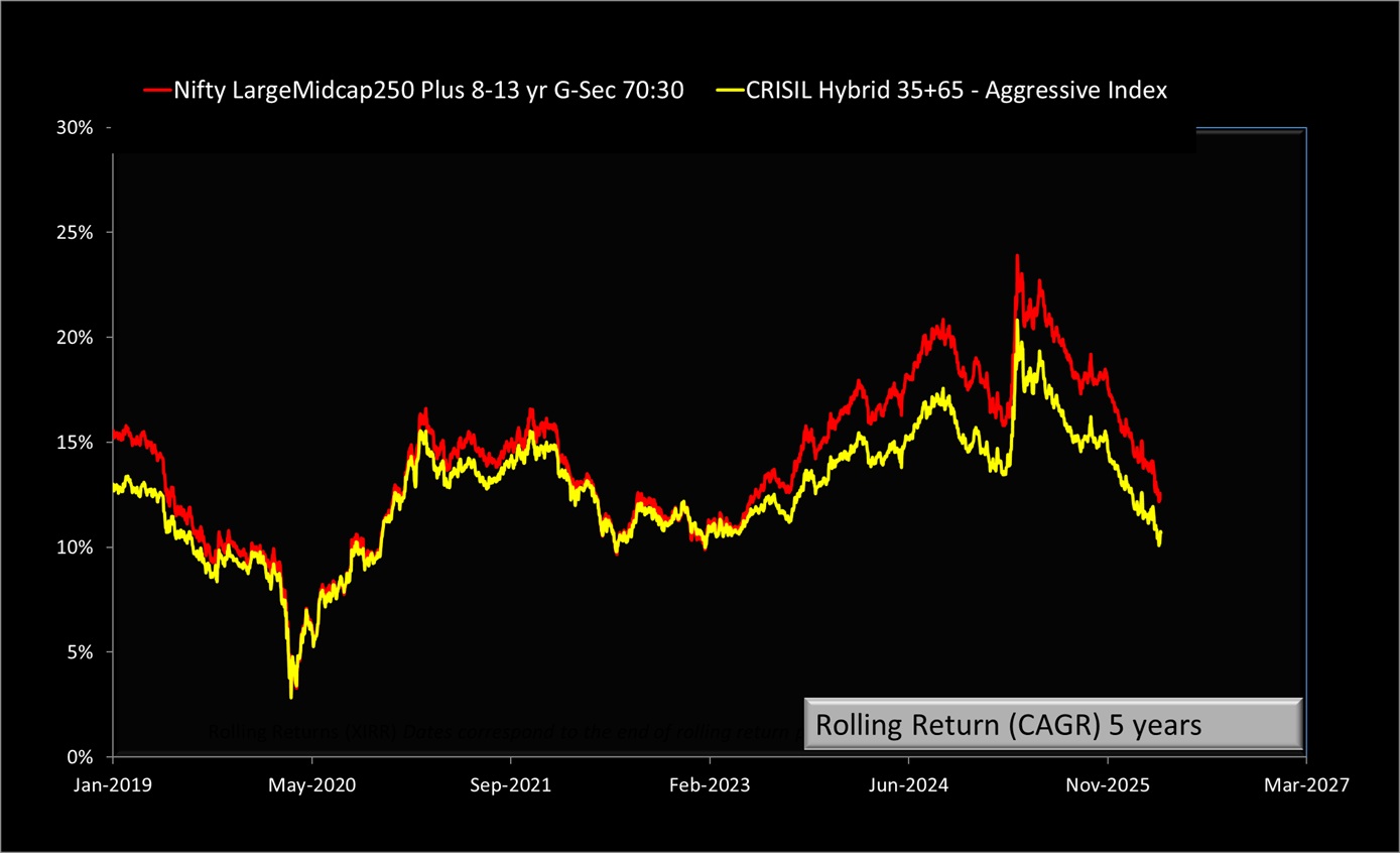 5-year rolling returns of Nifty LargeMidcap 250 Plus 8-13 yr G-sec 70-30 Index vs Crisil Aggressive Hybrid 65-35 Index