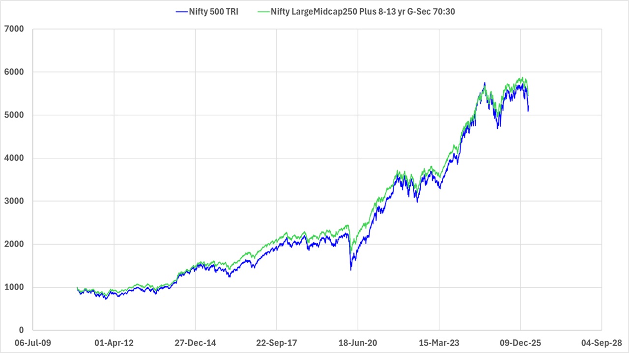 Evolution of Nifty LargeMidcap 250 Plus 8-13 yr G-sec 70-30 Index vs Nifty 500 TRI since inception