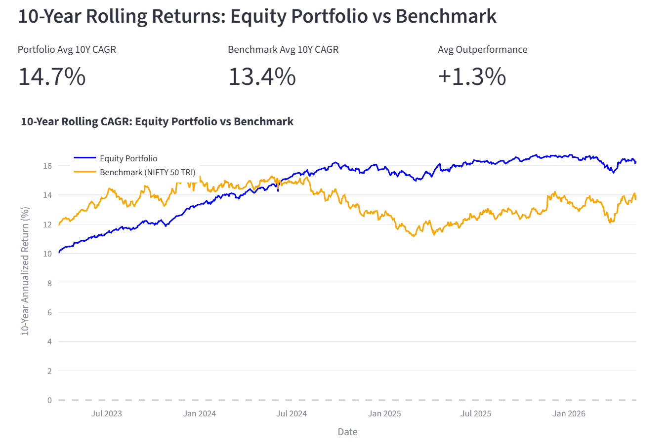 10Y Rolling Returns Equity Portfolio vs Benchmark 10Y Rolling Returns Equity Portfolio vs Benchmark