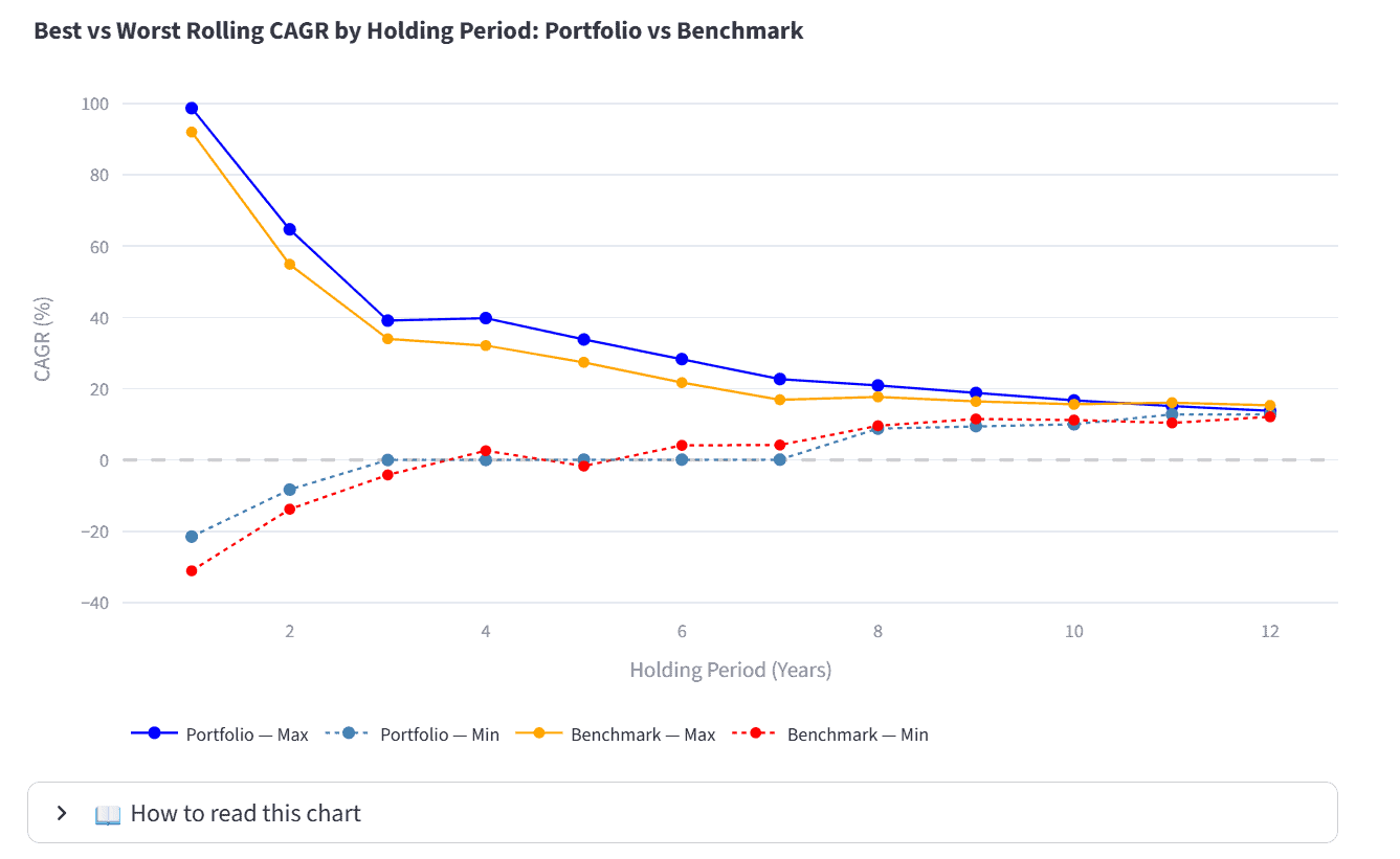 Best vs Worst Rolling Returns Best vs Worst Rolling Returns