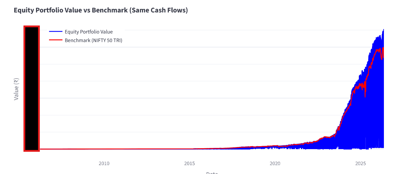 Equity Portfolio Value vs Benchmarks Equity Portfolio Value vs Benchmarks