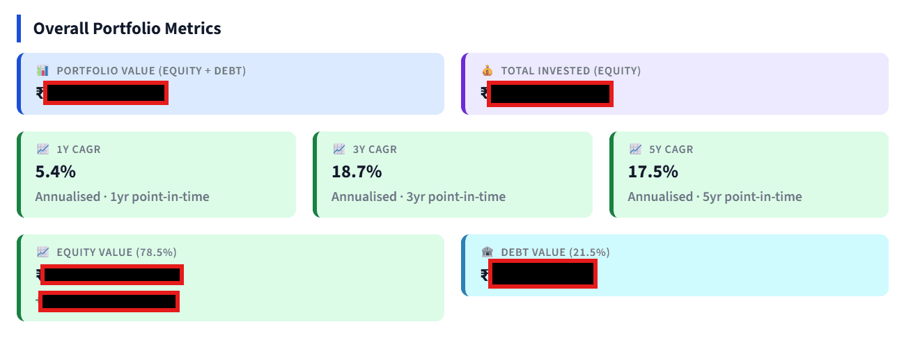 Overall portfolio metrics Overall portfolio metrics