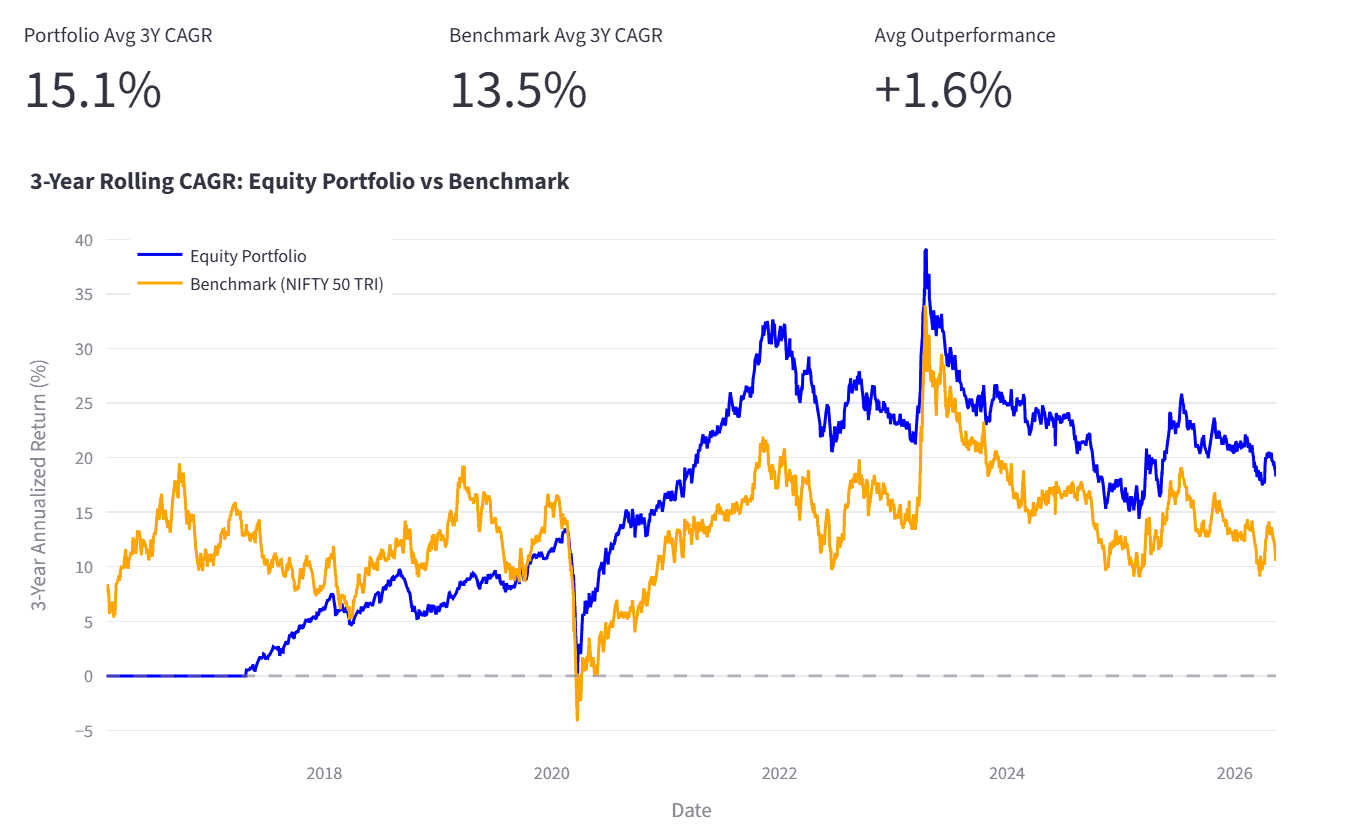 Portfolio 3Y Avg CAGR Portfolio 3Y Avg CAGR