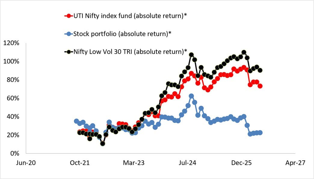 Absolute return of stock portfolio vs UTI Nifty Index Fund vs Nifty 100 Low Vol 30 TRI as of June 3rd, 2026 Absolute return of stock portfolio vs UTI Nifty Index Fund vs Nifty 100 Low Vol 30 TRI as of June 3rd, 2026