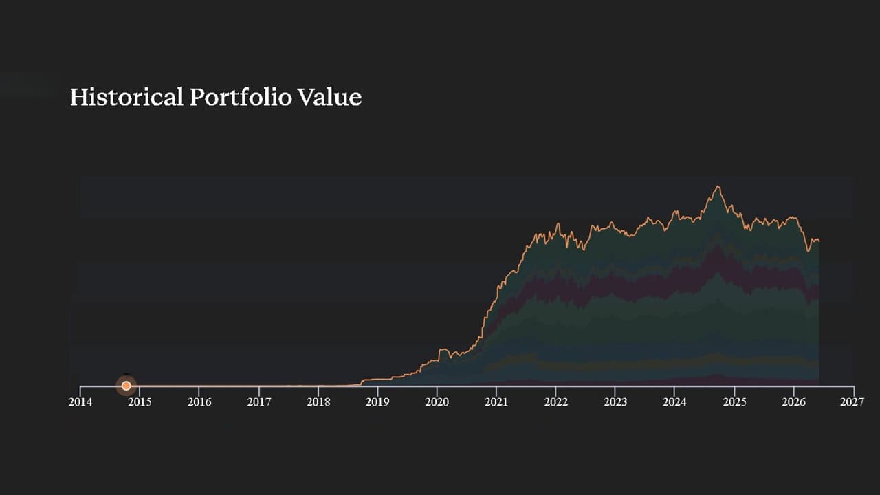 Historical stock portfolio value as of June 3rd, 2026 Historical stock portfolio value as of June 3rd, 2026