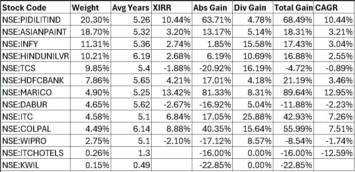 Stock portfolio weights and returns as of June 3rd, 2026 Stock portfolio weights and returns as of June 3rd, 2026
