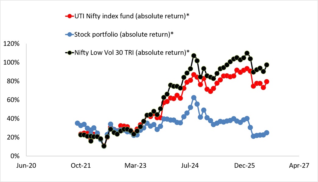 Absolute return of stock portfolio vs UTI Nifty Index Fund vs Nifty 100 Low Vol 30 TRI as of July 2nd, 2026 Absolute return of stock portfolio vs UTI Nifty Index Fund vs Nifty 100 Low Vol 30 TRI as of July 2nd, 2026
