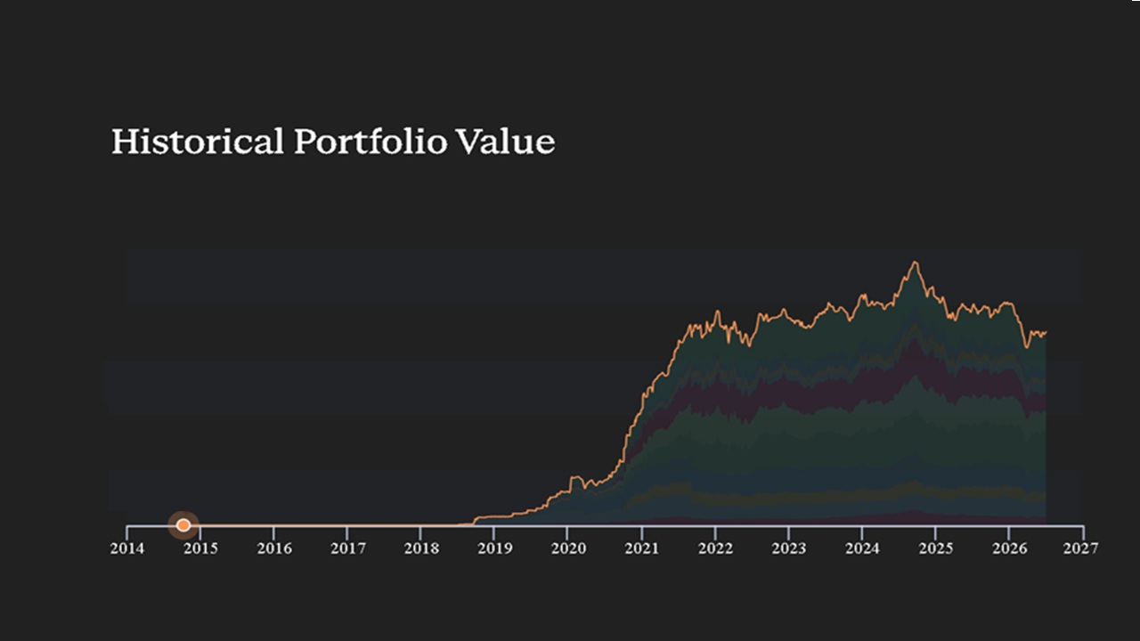 Historical stock portfolio value as of July 2nd, 2026 Historical stock portfolio value as of July 2nd, 2026