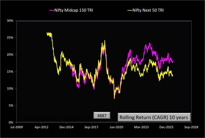 10-year rolling returns of Nifty Midcap 150 TRI and Nifty Next 50 TRI as of Aug 21st 2026