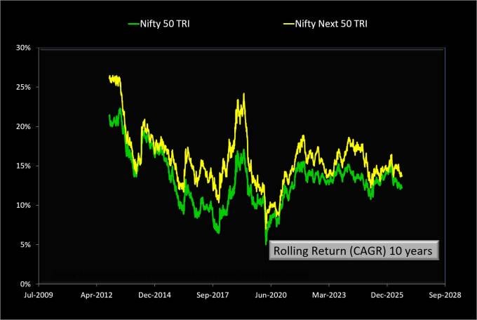 10-year rolling returns of Nifty Next 50 TRI and Nifty 50 TRI as of Aug 21st 2026
