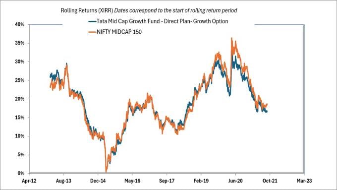 5-year rolling returns of Tata Midcap Fund Direct Plan Growth Option vs Nifty Midcap 150 TRI