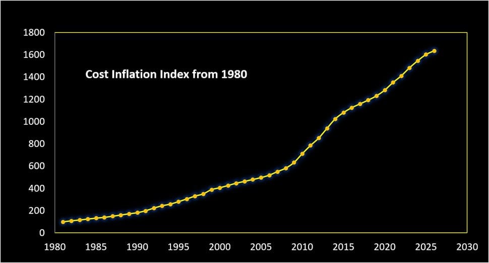 Cost Inflation Index from 1980 to 2026 Cost Inflation Index from 1980 to 2026