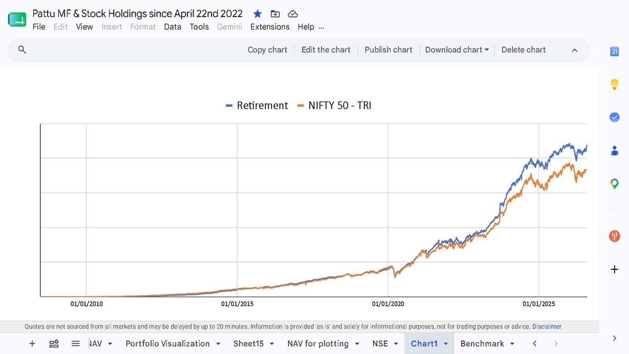 Growth of my retirement portfolio compared with identical purchases and redemptions in the Nifty 50 TRI index as of 7th Aug 2026 Growth of my retirement portfolio compared with identical purchases and redemptions in the Nifty 50 TRI index as of 7th Aug 2026