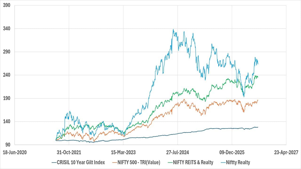 Since inception evolution of CRISIL 10 Year Gilt Index vs NIFTY 500 - TRI vs NIFTY REITS and Realty TRI vs NIFTY Realty TRI Since inception-evolution of CRISIL 10 Year Gilt Index vs NIFTY 500 - TRI vs NIFTY REITS and Realty TRI vs NIFTY Realty TRI