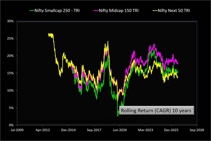 Ten-year rolling returns comparison of Nifty Next 50 TRI vs Nifty Midcap 150 TRI vs Nifty Smallcap 250 TRI as of Aug 21st 2026