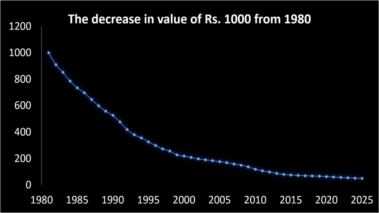 The fall in value of Rs. 1000 from 1980 to 2026 due to cost inflation The fall in value of Rs. 1000 from 1980 to 2026 due to cost inflation