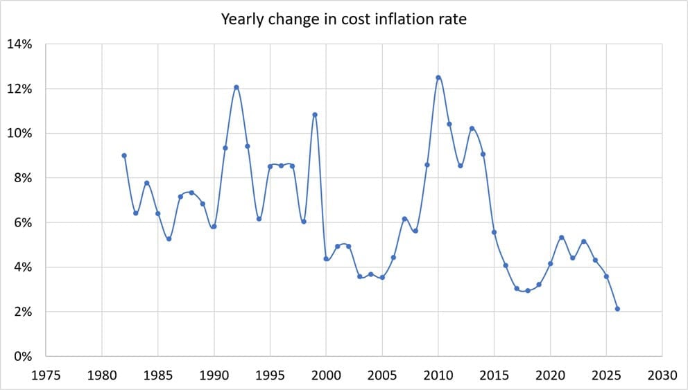 Yearly change in the cost inflation rate from 1980 to 2026 Yearly change in the cost inflation rate from 1980 to 2026