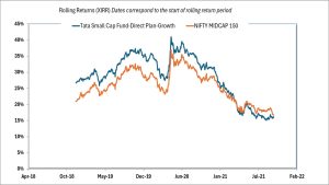 Simple Plot Plan Example Active Small Cap Mutual Funds vs Nifty Midcap 150 - Long Term Performance