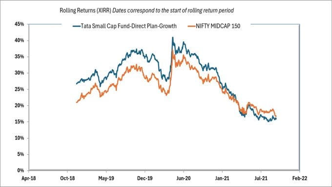 5-year rolling returns comparison of Tata Small Cap Fund - Direct Plan Growth Plan and Nifty Midcap 150 TRI