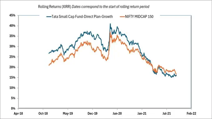 5-year rolling returns comparison of Tata Small Cap Fund - Direct Plan Growth Plan and Nifty Midcap 150 TRI