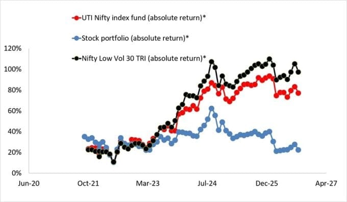 Absolute return of stock portfolio vs UTI Nifty Index Fund vs Nifty 100 Low Vol 30 TRI as of Sep 4th, 2026