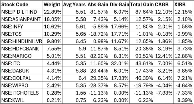 Stock portfolio weights and returns as of Sep 4th, 2026