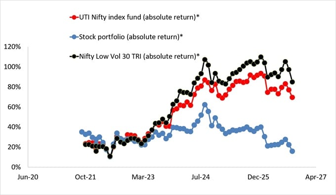 Absolute return of stock portfolio vs UTI Nifty Index Fund vs Nifty 100 Low Vol 30 TRI as of Oct 5th, 2026