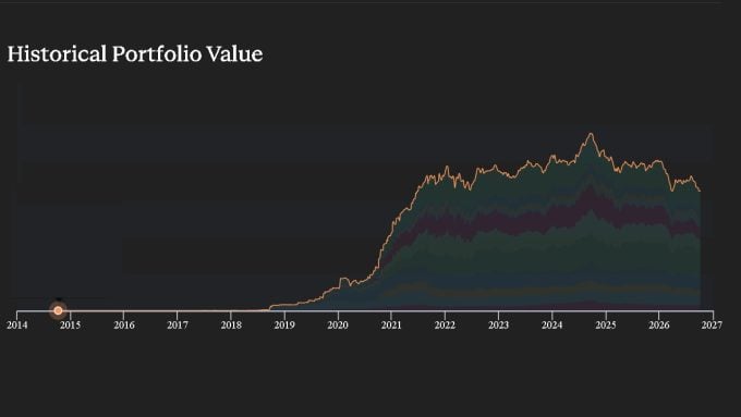 Historical stock portfolio value as of Oct 5th, 2026