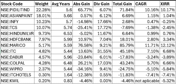 Stock portfolio weights and returns as of Oct 5th, 2026